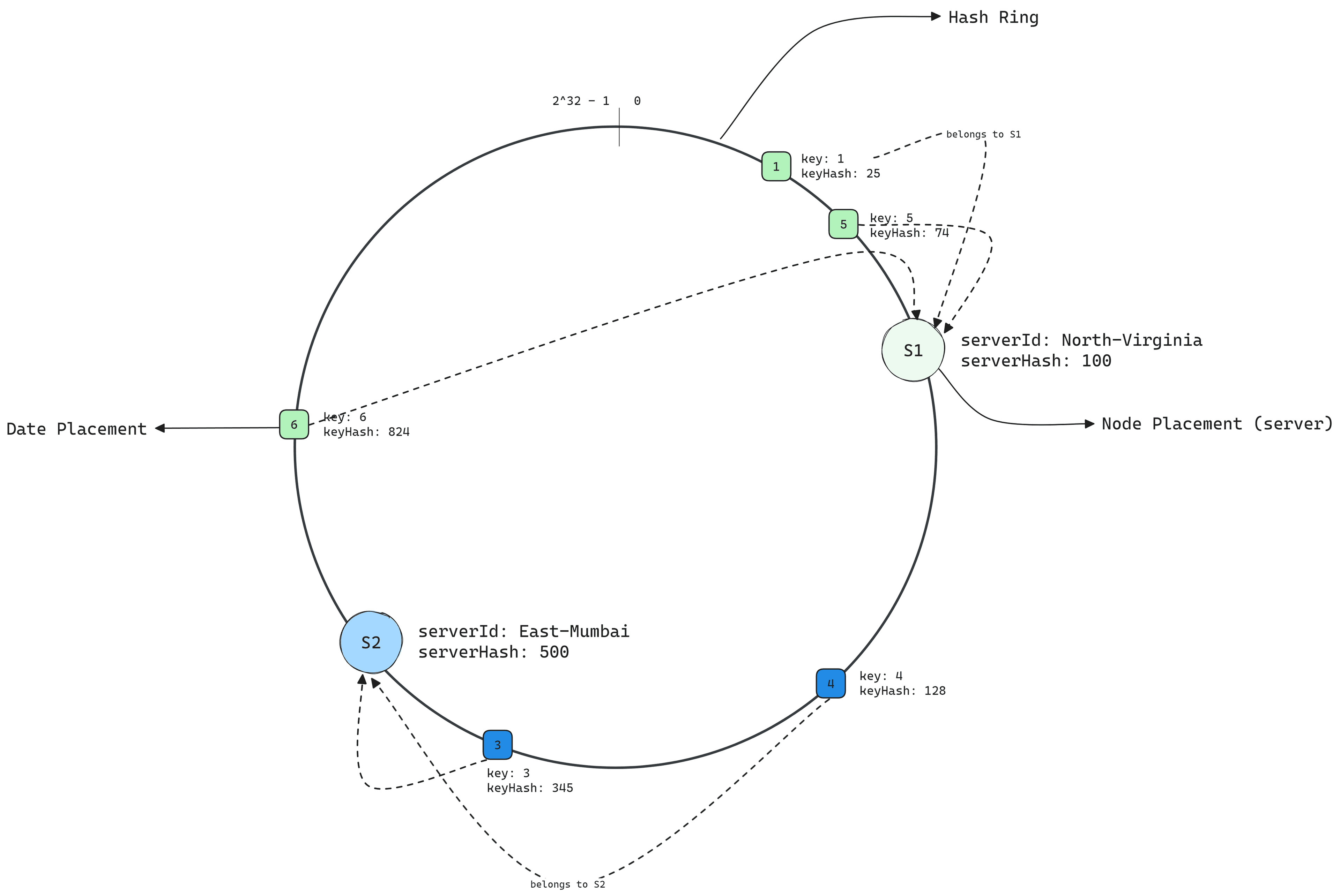 Consistent Hashing