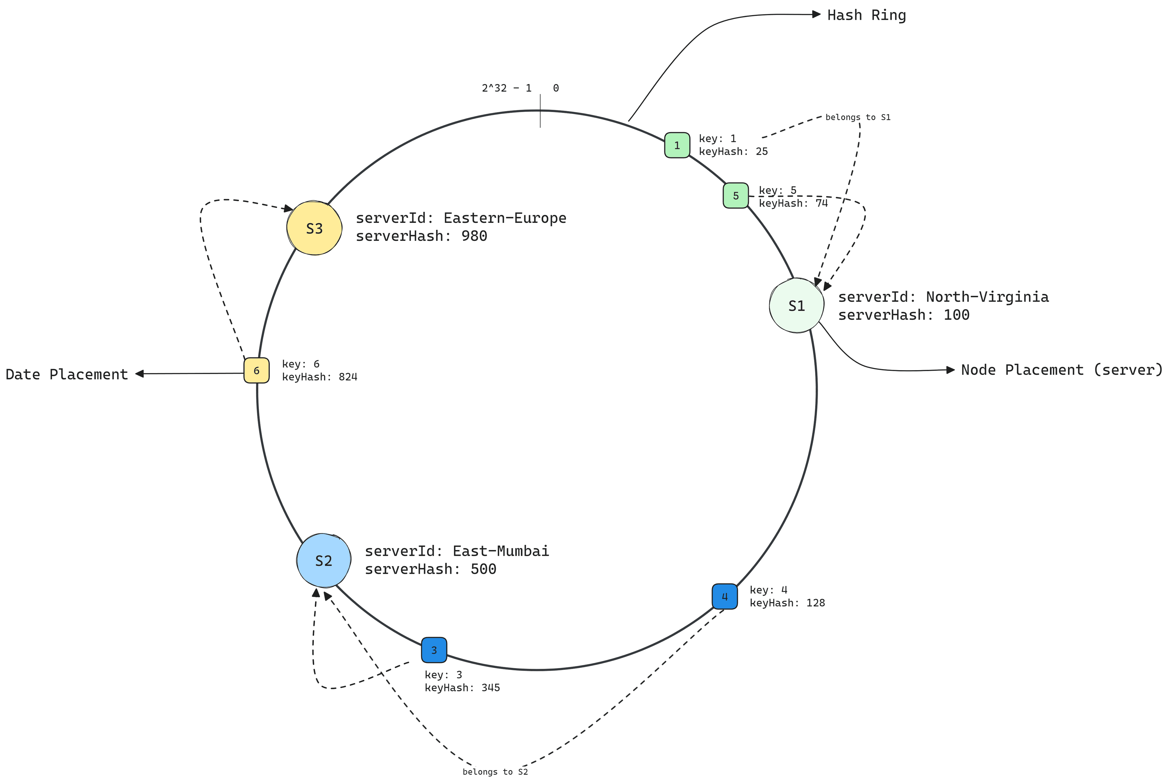 Node Addition (S3)