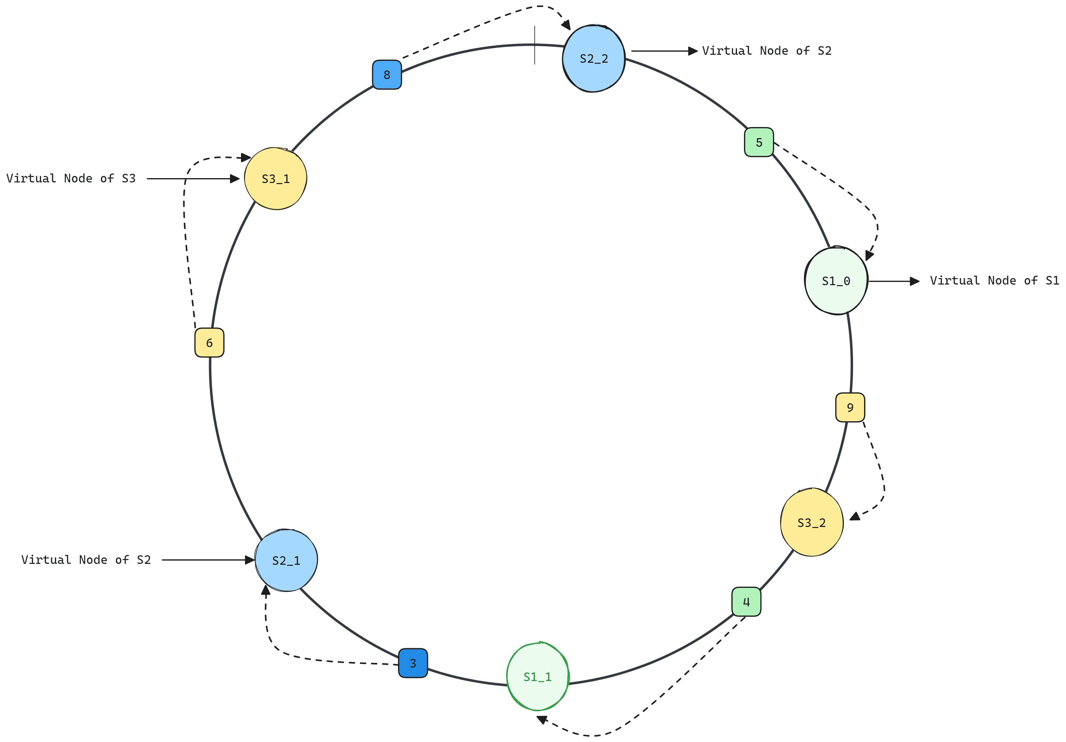 Virtual Nodes