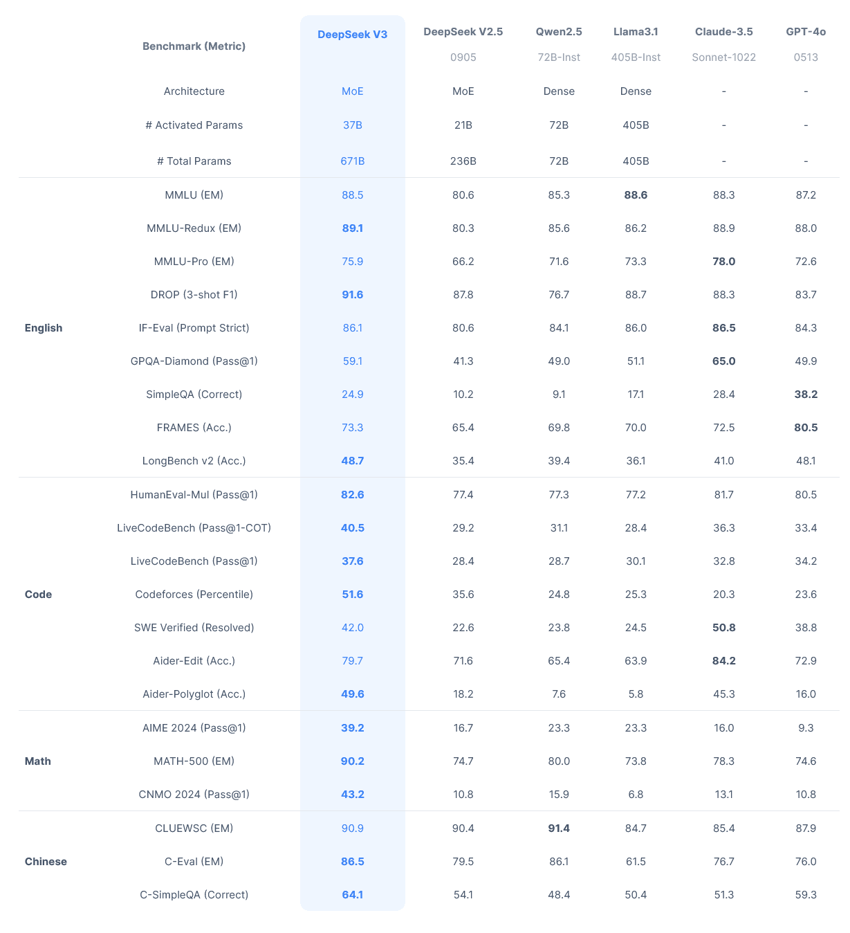 DeepSeek V3 Comparison