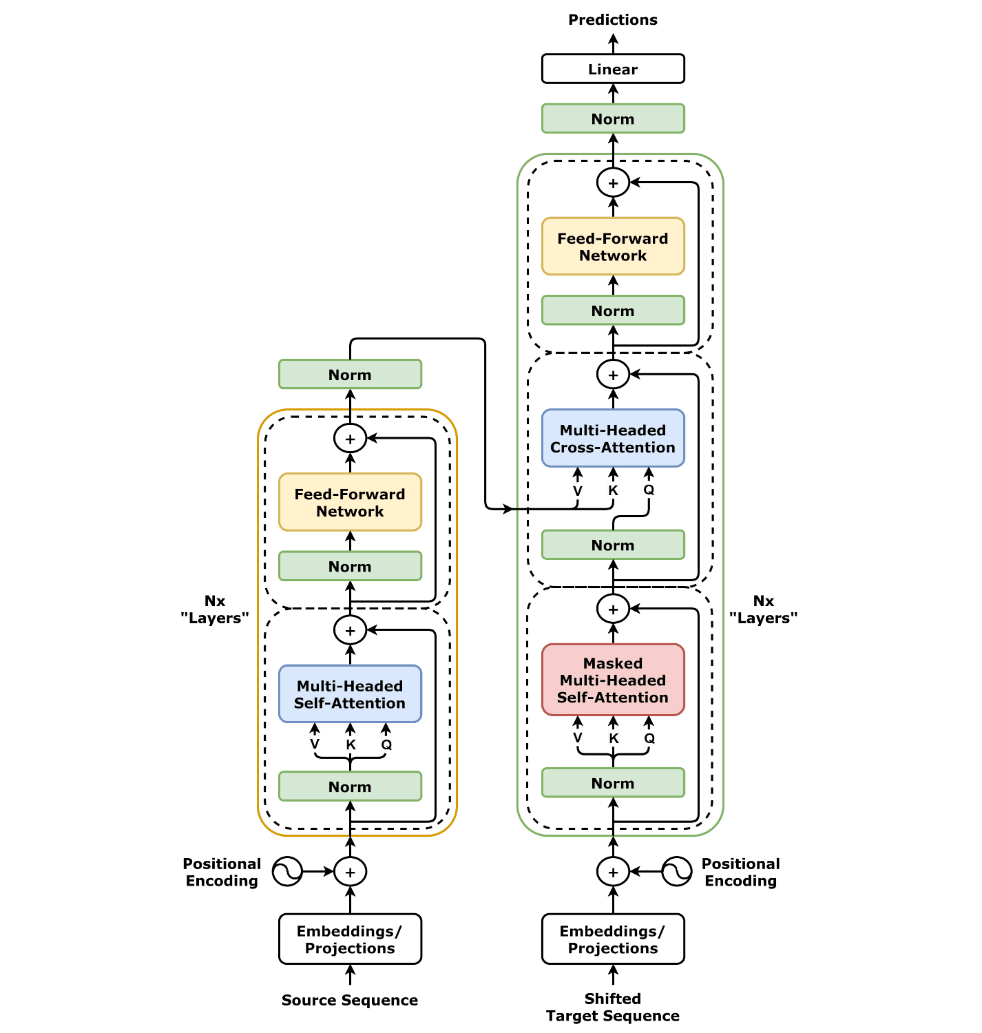 A standard Transformer architecture, showing on the left an encoder, and on the right a decoder. Note: it uses the pre-LN convention, which is different from the post-LN convention used in the original 2017 Transformer. By dvgodoy - https://github.com/dvgodoy/dl-visuals/?tab=readme-ov-file, CC BY 4.0, https://commons.wikimedia.org/w/index.php?curid=151216016