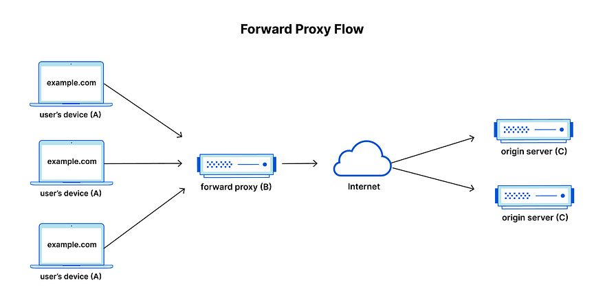 Forward Proxy Server. Image Credit: Cloudflare