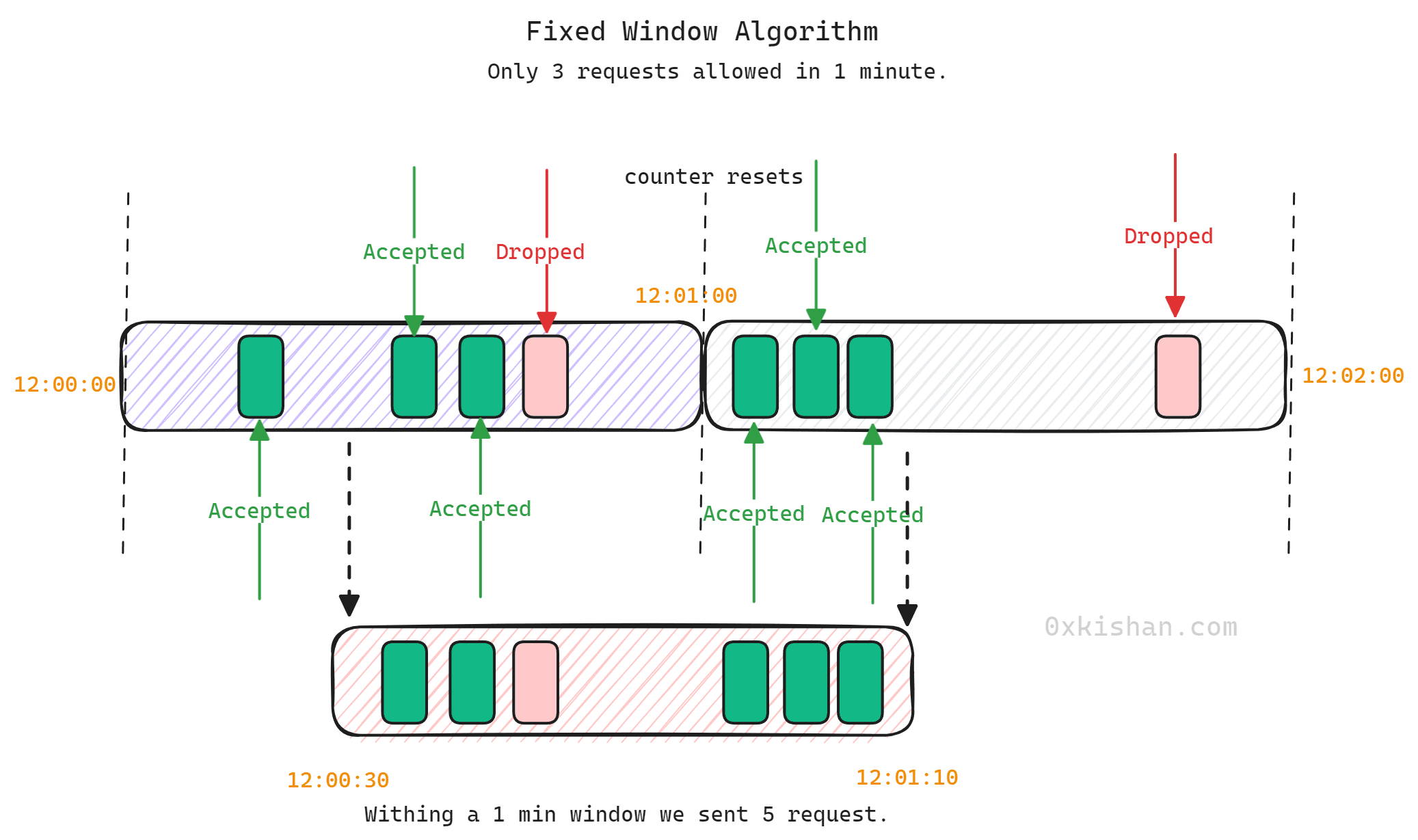 Fixed Window Algorithm