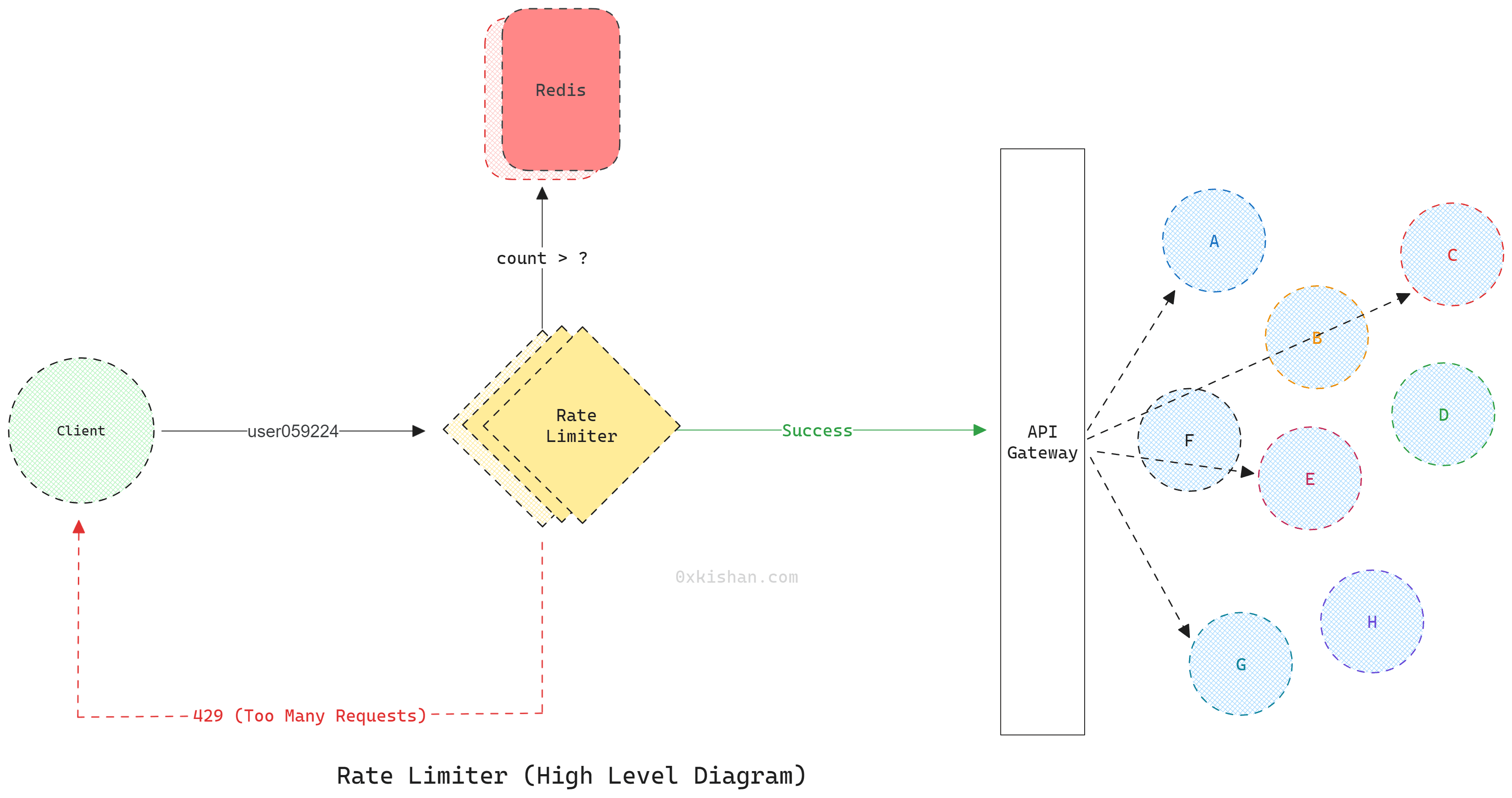 HLD of API Rate limiter