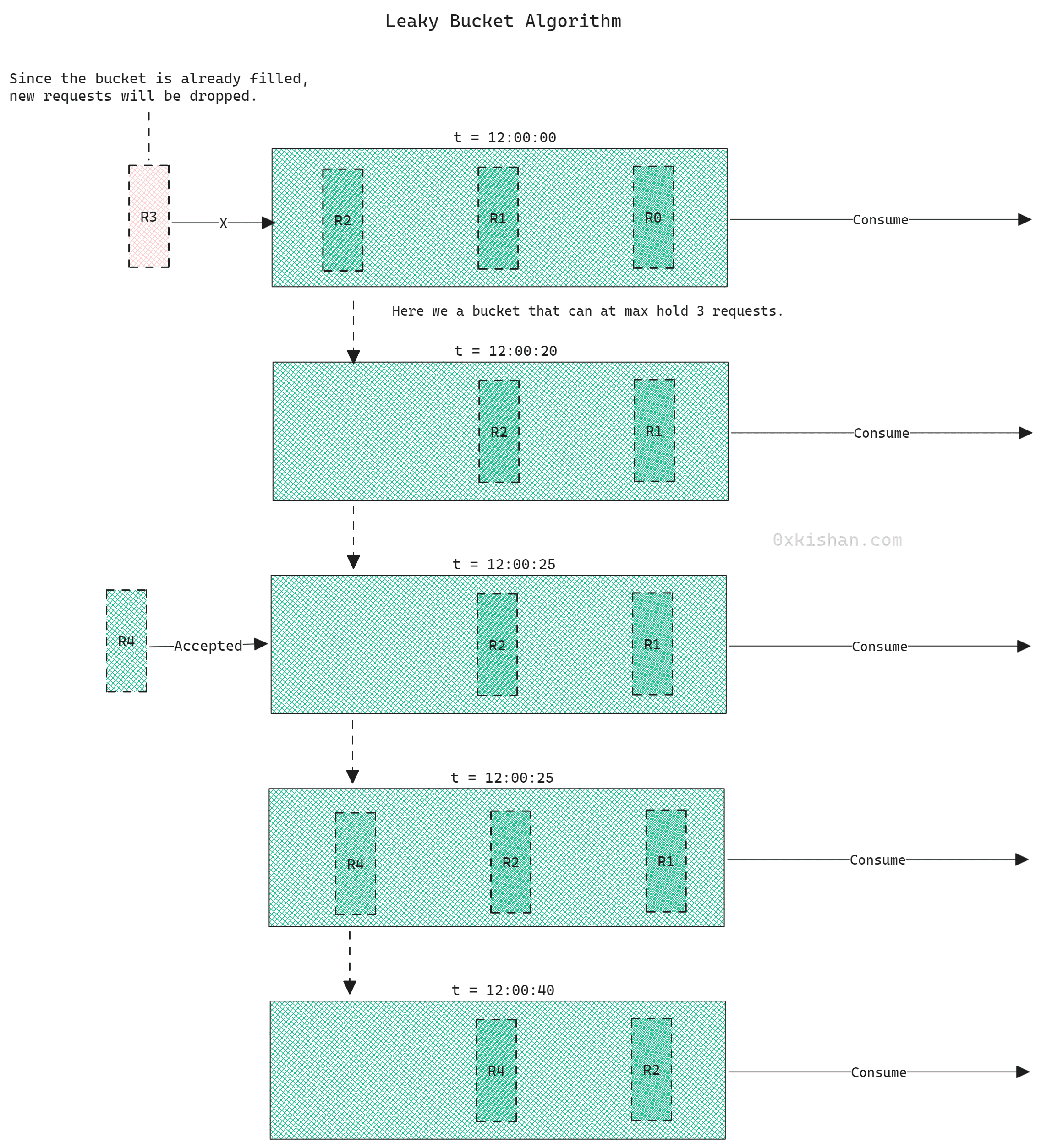 Leaky Bucket Algorithm