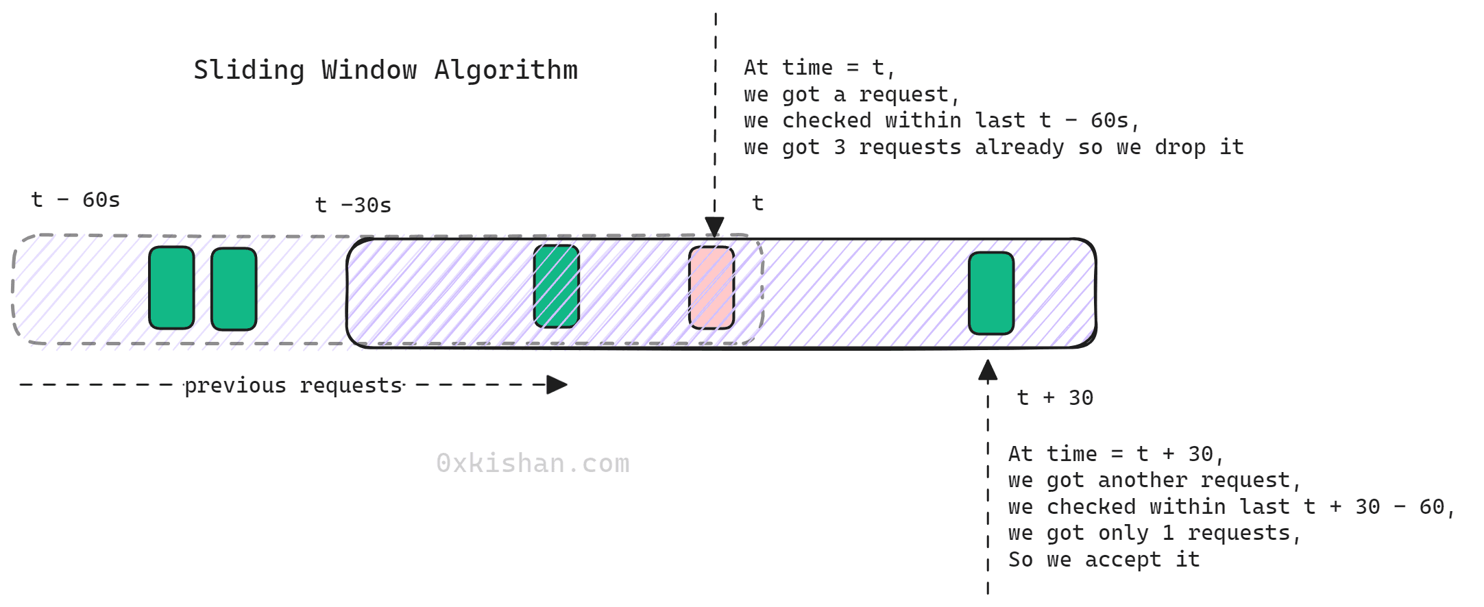 Sliding Window Algorithm