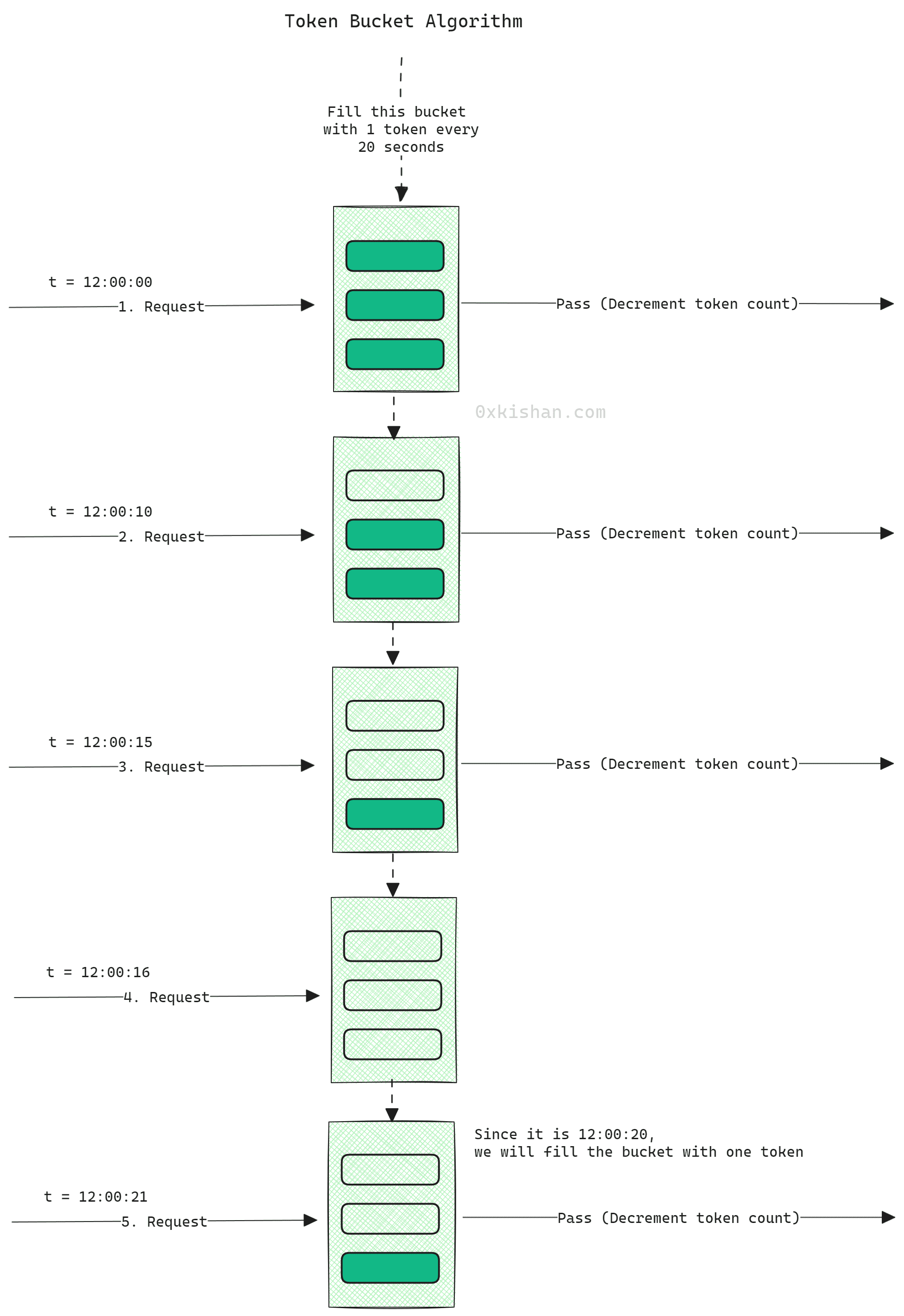 Token Bucket Algorithm