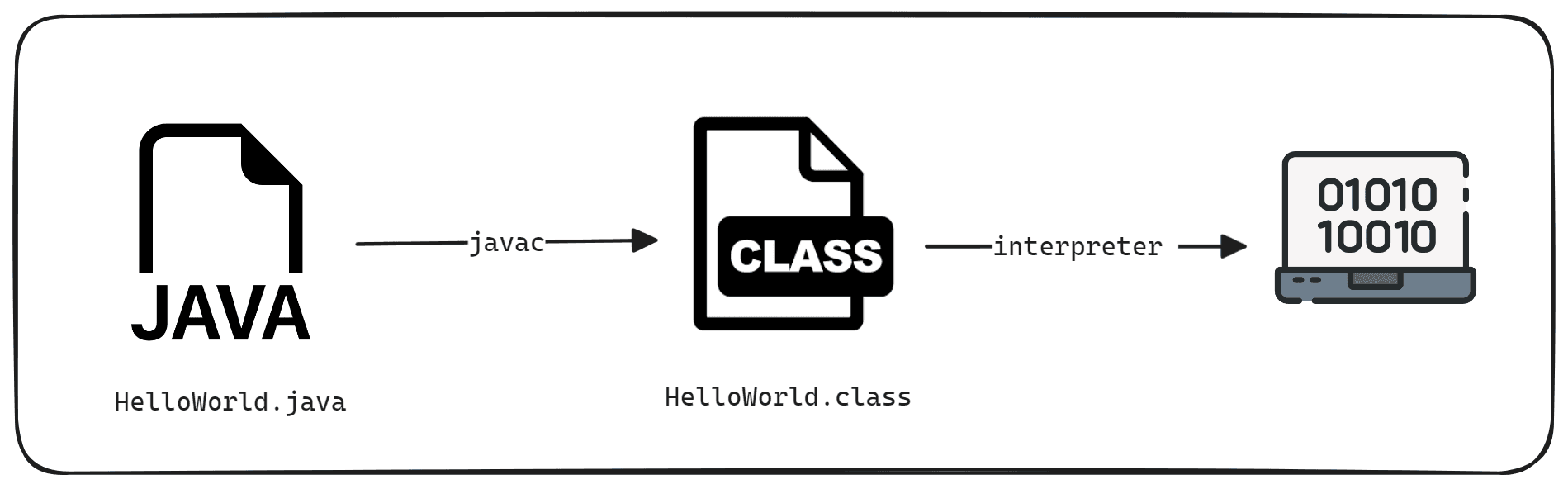 Flowchart of the Process