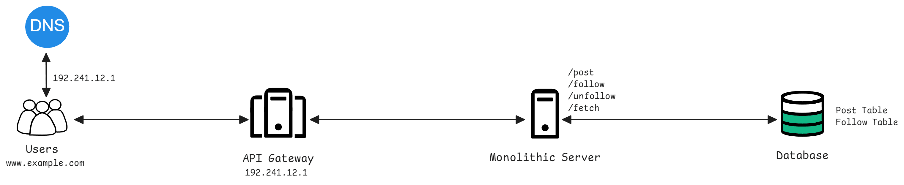 Monolithic Architecture